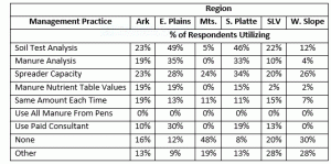 Regional Manure BMPs Adoption Data Table