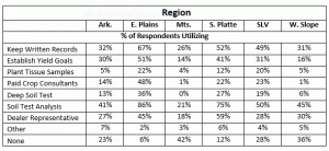 Regional Nutrient BMPs Adoption Data Table