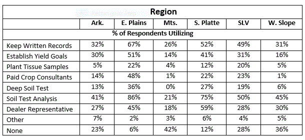 Nutrient BMPs by Region Data Chart