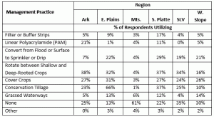Regional Soil Erosion BMPs Adoption Data Table